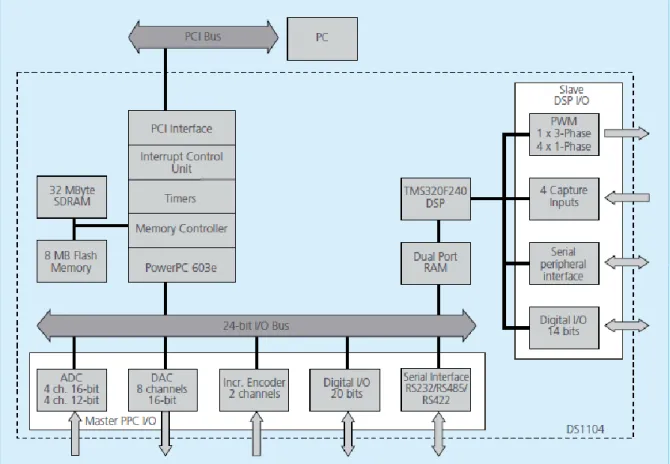 Figure 2. Architecture du DS1104 