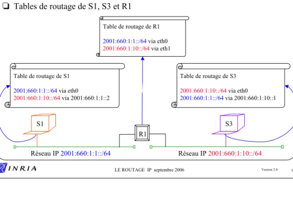 Table de routage de S1 2001:660:1:1::/64 via eth0 2001:660:1:10::/64 via 2001:660:1:1::2  Table de routage de S3 2001:660:1:10::/64 via eth0 2001:660:1:1::/64 via 2001:660:1:10::1 S1 S3 Réseau IP 2001:660:1:1::/64 Réseau IP 2001:660:1:10::/64Table de routa