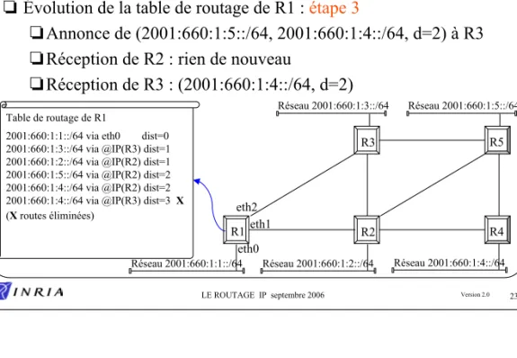 Table de routage de R1