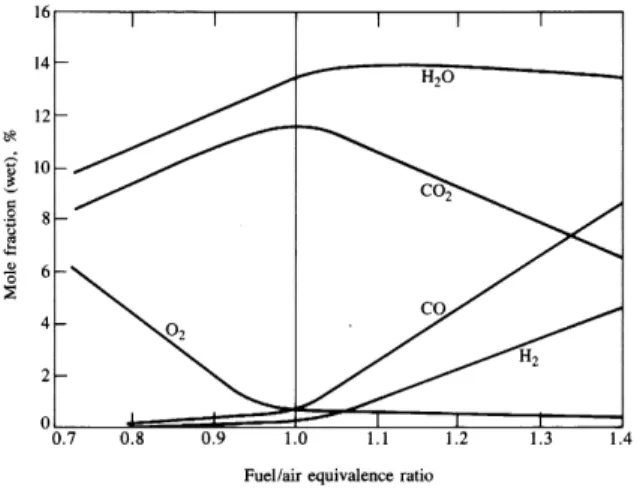 Figure 2.1. Wet exhaust gas species concentration as a function of fuel/air φ equivalence ratio