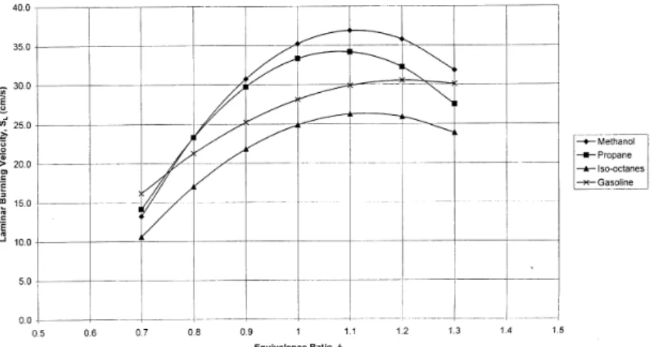 Figure 4.2. Laminar flame speed as a function of φ at 1 bar