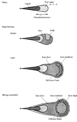 Figure 4.9. Diesel fuel spray combustion