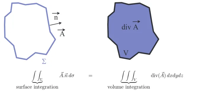 Figure 5.4. The divergence theorem