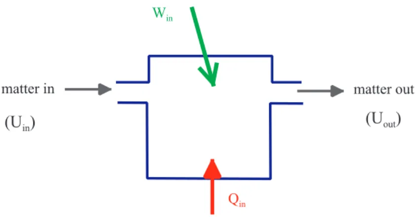 Figure 5.9. Energy conservation in a control volume