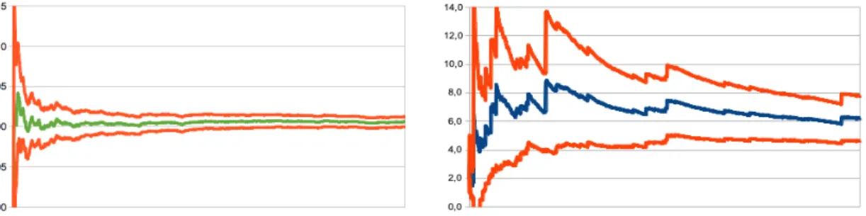 Figure 2.1: Monte Carlo computations of E (e G/10 ) = e 1 2 102 1 ≈ 1.005 on the left and E (e 2G ) = e 12 2 2 ≈ 7.389 on the right, where G is a Gaussian r.v