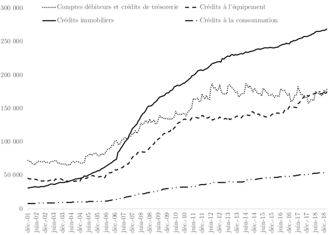 Figure 2-2 : Crédits bancaires ventilés par objet (MDH) | Source : Bank Al-Maghrib