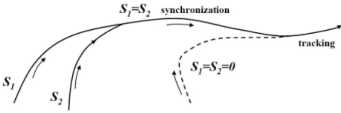 Fig. 2. Multiple timescales of synchronization (faster) and tracking (slower). The dashed line indicates the desired trajectory
