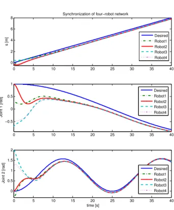 Fig. 4. Four identical robots: time history of the states