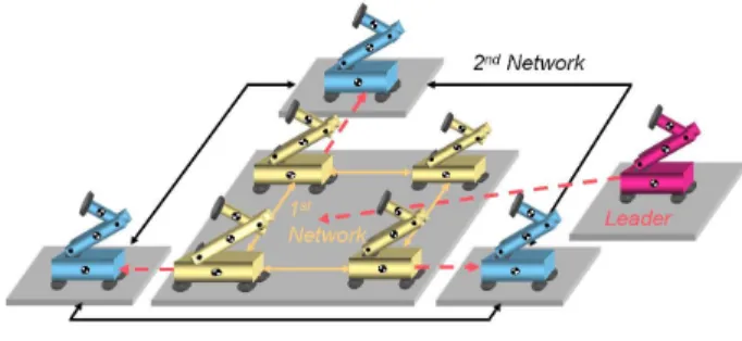 Fig. 5. Concurrent synchronization between two different groups. The desired trajectory inputs are denoted by the dashed-lines whereas the solid lines indicate mutual diffusive couplings