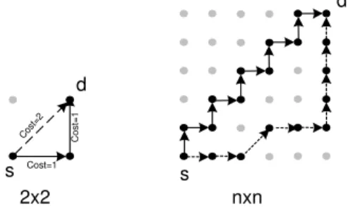 Figure 2-6 shows a regular n × n grid topology with s and d located at opposite corners
