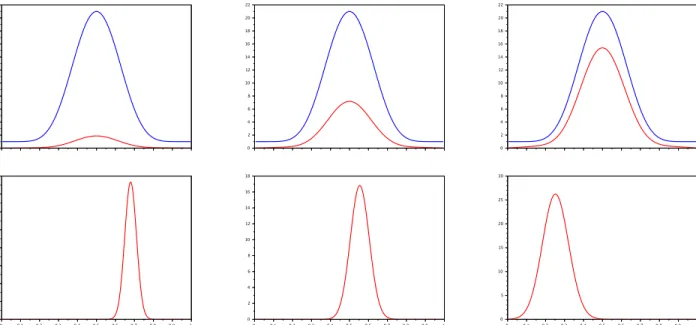 Figure 1: Snapshots of the evolution of the dispersal for three different times according to the parabolic problem (28)
