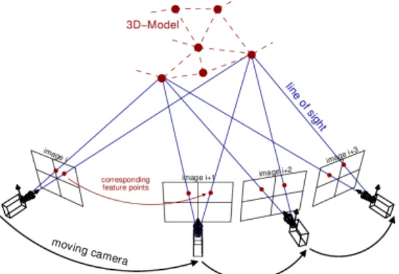 Figure 8: Bundle adjustment (Courtesy of http://www.theia-sfm.org/sfm.html)