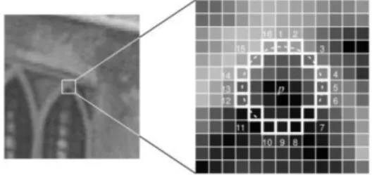 Figure 4: Fast corner detector