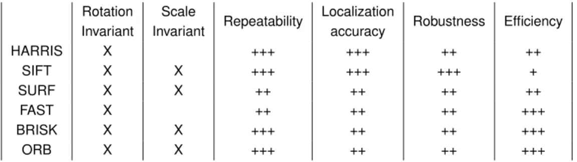 Table 3: Comparison of some feature detectors