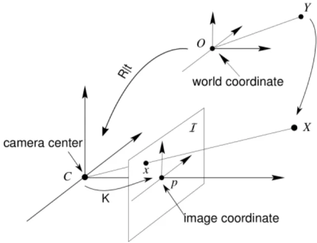 Figure 5: Image modeling