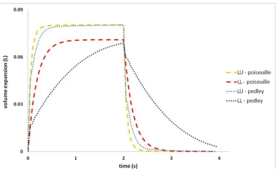 Figure  12:  left  lung  lobar  volume  evolution  with  a  bronchoconstriction  simulated  on  the  branch  feeding  lobe  LL