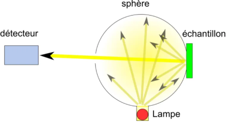 Figure 12 – Sphère intégrante de spectrocolorimètre.