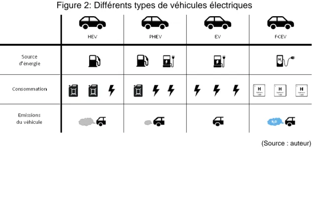 Figure 2: Différents types de véhicules électriques 
