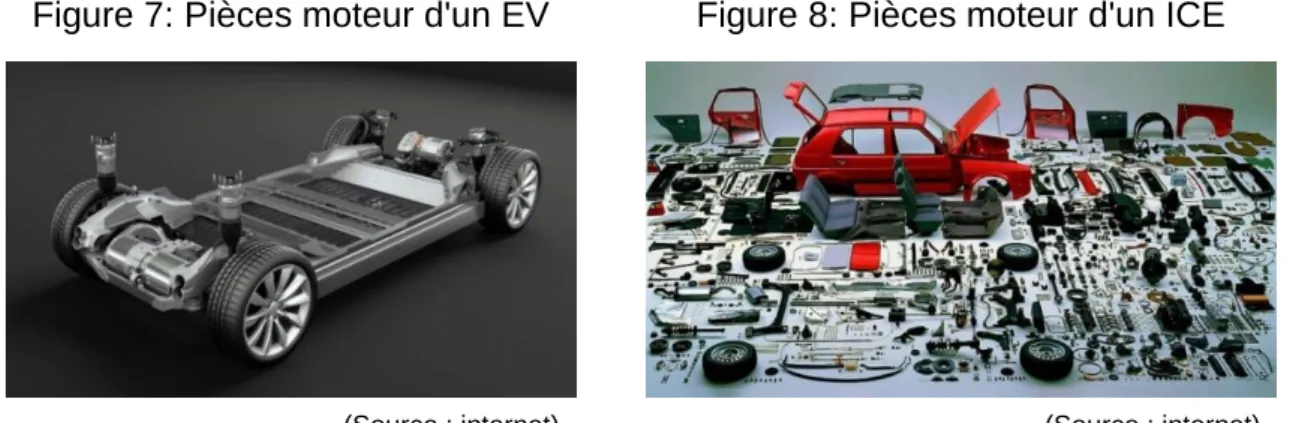 Figure 8: Pièces moteur d'un ICE Figure 7: Pièces moteur d'un EV 