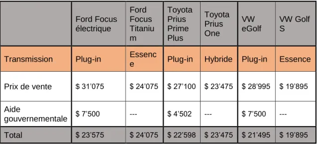 Tableau 1: Comparatif des aides gouvernementales 