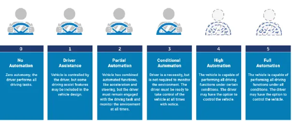 Figure 10: Niveaux d'autonomie des véhicules 