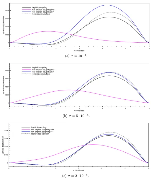 Figure 3: Interface vertical displacement at time t = 1.5 · 10 −2 , with h = 0.05 (damped solid, β = 10 −3 ).