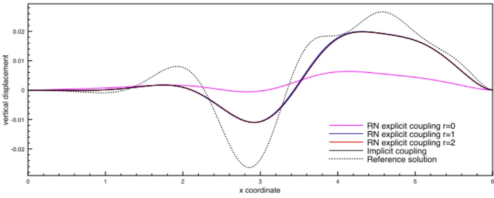 Figure 4: Interface vertical displacement at time t = 1.5 · 10 −2 , with τ = 2 · 10 −5 and h = 0.05, (undamped solid, β = 0)