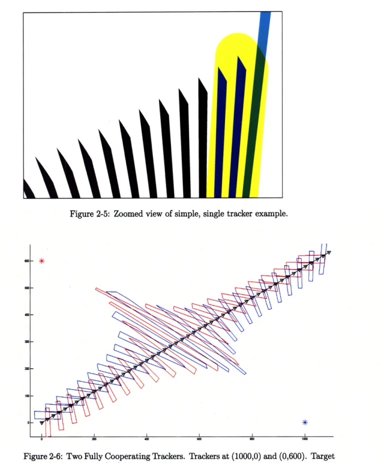 Figure  2-5:  Zoomed  view of simple,  single  tracker  example.