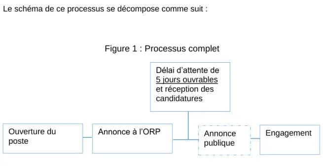 Figure 1 : Processus complet 