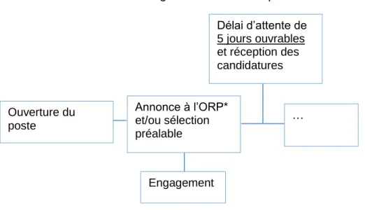 Figure 2 : Processus partiel 