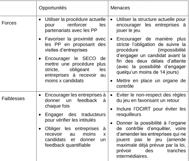 Tableau 3 :  SWOT Croisé 