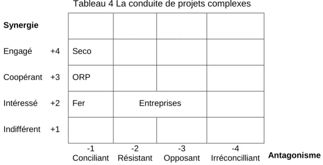Tableau 4 La conduite de projets complexes  Synergie 