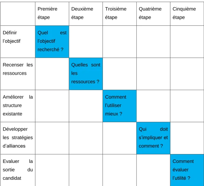 Tableau 6 Gantt – Synthèse des recommandations  Première  étape  Deuxième étape  Troisième étape  Quatrième étape  Cinquième étape  Définir  l’objectif  Quel  est l’objectif  recherché ?  Recenser  les  ressources  Quelles  sont les  ressources ?  Améliore