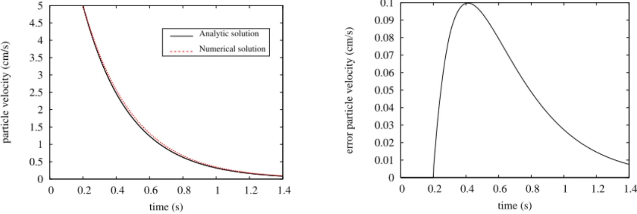 Figure 4. Analyti/numerial partile veloities: (a) plots, (b) error.