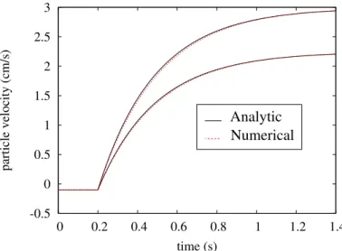 Figure 5. Analyti/numerial veloities for a partile on the axis and an-