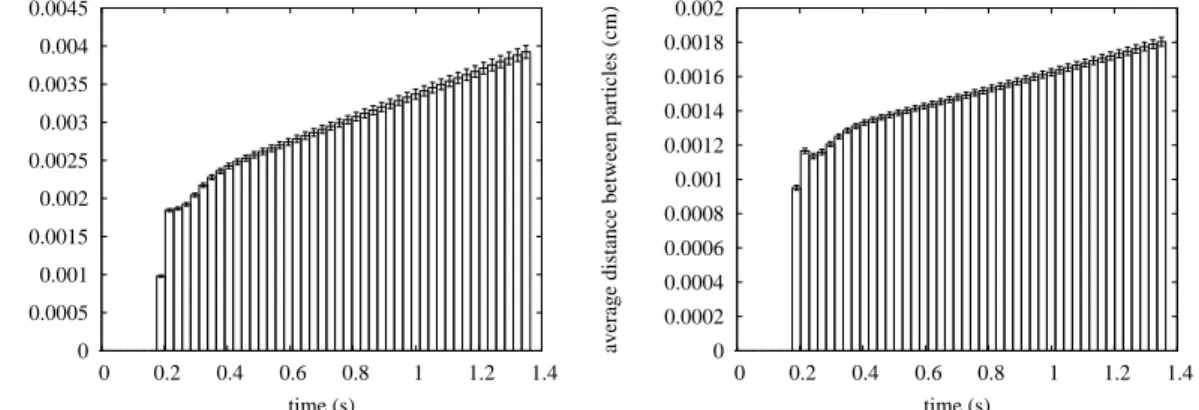 Figure 9. Comparisons on averaged partile loations on (a) ∆t and ∆t/4 ,