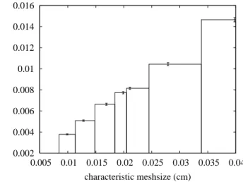 Figure 10. Eet of a mesh-depending perturbation of the initial partile