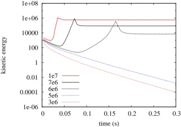 Figure 12. Total kineti energy for various representativities, with ∆t = 0.0027 .