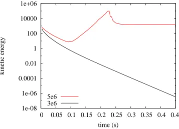 Figure 13. Total kineti energy for two ritial representativities, with