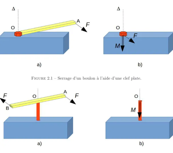 Figure 2.1 – Serrage d’un boulon ` a l’aide d’une clef plate.