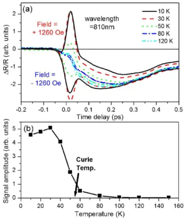 FIG. 2. 共Color online兲 共a兲 Transient reflection changes for several magnetic fields observed at the following experimental conditions: temperature is 10 K, center wavelength is 810 nm, and polarization configuration is 共C + , C +兲