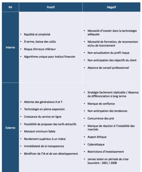 Tableau 1 : SWOT Robo advisors 