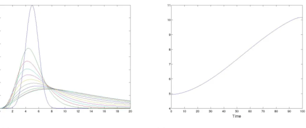 Figure 1. Solution of the time dependent solver converging to a non- non-trivial BGP