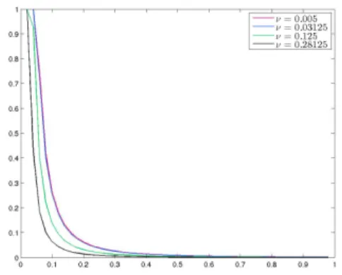 Figure 3. Balanced growth path solutions for different diffusivities ν Acknowledgement