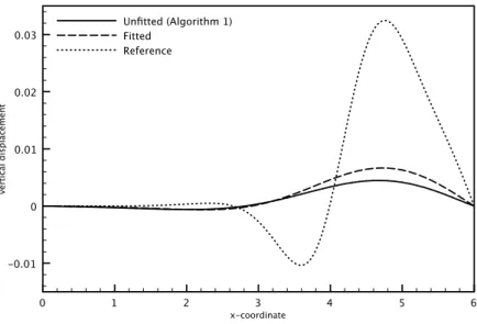 Figure 5: Comparison of the solid displacements at t = 0.015 obtained with τ = 2 · 10 −4 and h = 0.1.