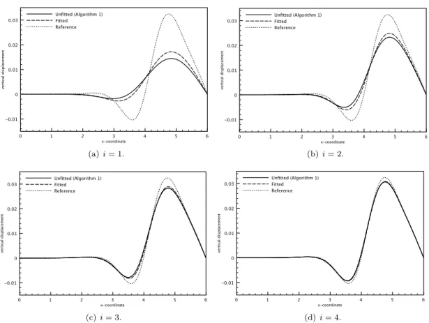 Figure 6: Unfitted vs. fitted methods. Comparison of the solid displacements at t = 0.015 for different levels of (τ, h)-refinement, given by (33) with i = 1, 