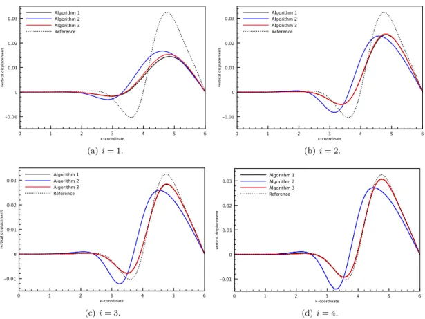 Figure 9: Implicit vs. explicit coupling. Comparison of the solid displacements at t = 0.015 for different levels of (τ, h)-refinement, given by (33) with i = 1, 