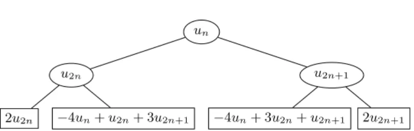 Figure 3. La suite (u n ) associée au code Gray est 2-rationnelle (exemple 20).