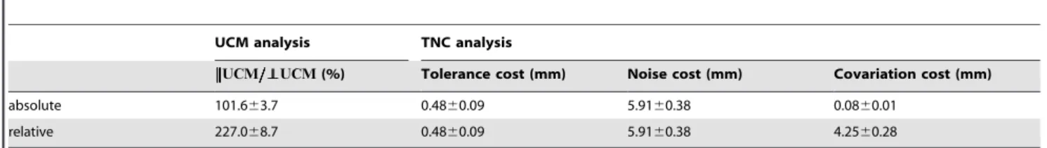Table 1. Results of UCM and TNC analyses of the data shown in Figure 1C and 1D (absolute and relative joint angle coordinates).