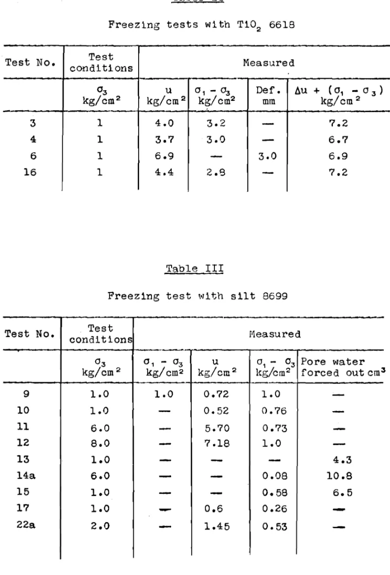 Table II